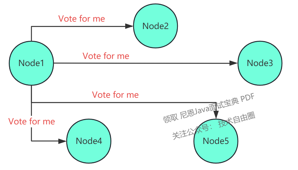 Node1 turns to Candidate to initiate election