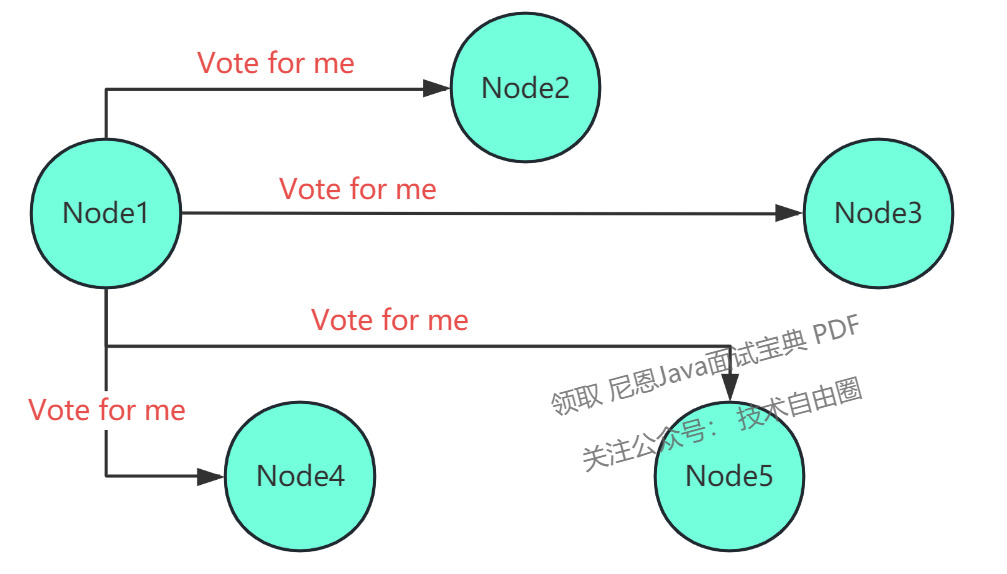 Node1 转为 Candidate 发起选举