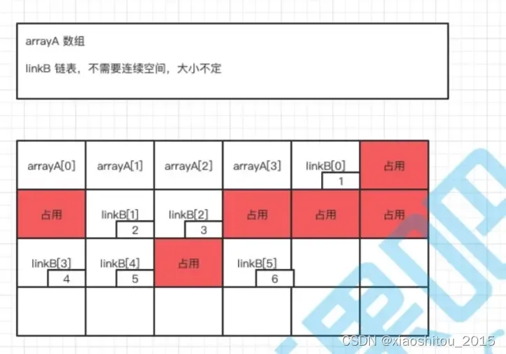 ArrayList与LinkList的区别