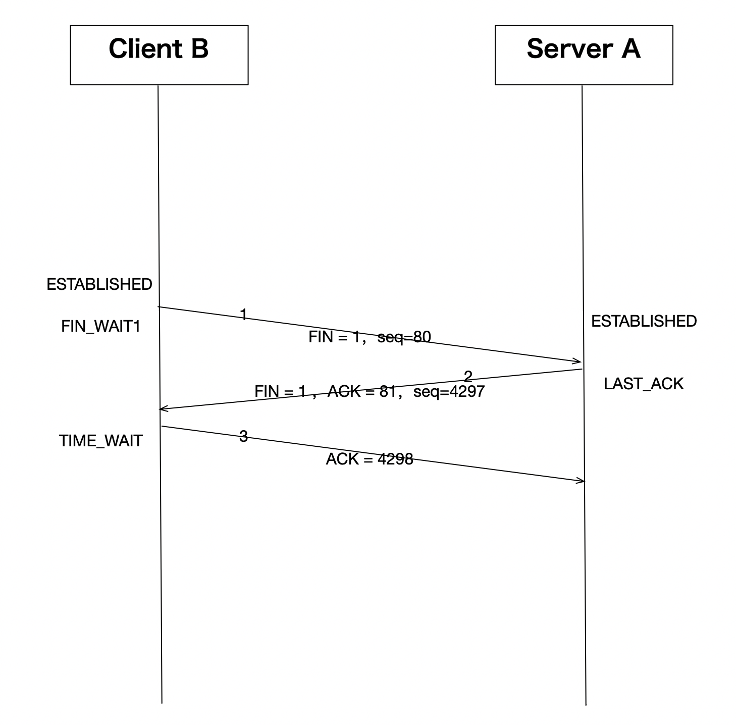 Wireshark抓包分析TCP，发现居然只有三次挥手