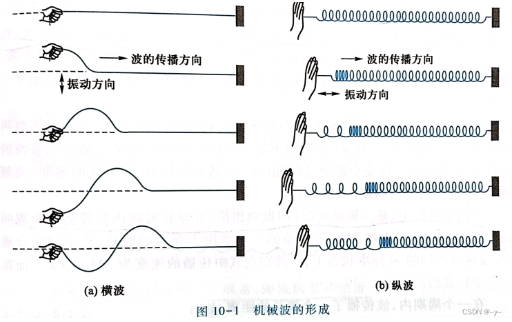 物理学（第七版）--波动_--y--的博客-CSDN博客