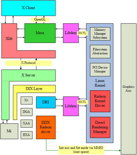 Linux图形驱动架构