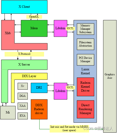 Linux图形驱动架构