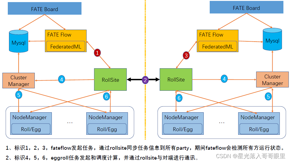 使用KubeFATE在部署联邦学习集群