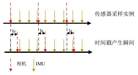 传感器采样时间戳 