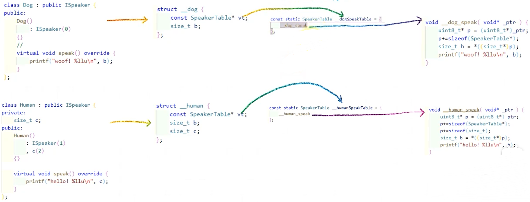 C++虚函数表