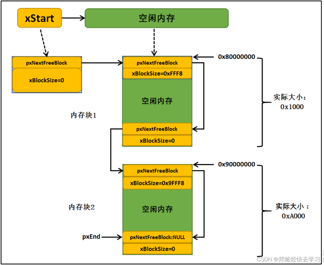 FreeRTOS内存管理