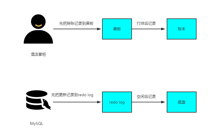 酒店掌柜于MySQL对应的关系