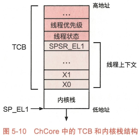 ChCore TCB和内核栈结构