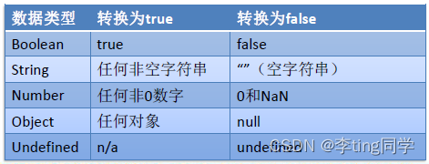 [外链图片转存失败,源站可能有防盗链机制,建议将图片保存下来直接上传(img-UKi7cMSQ-1656902714720)(尚硅谷_张春胜_JavaScript.assets/1561471983874.png)]