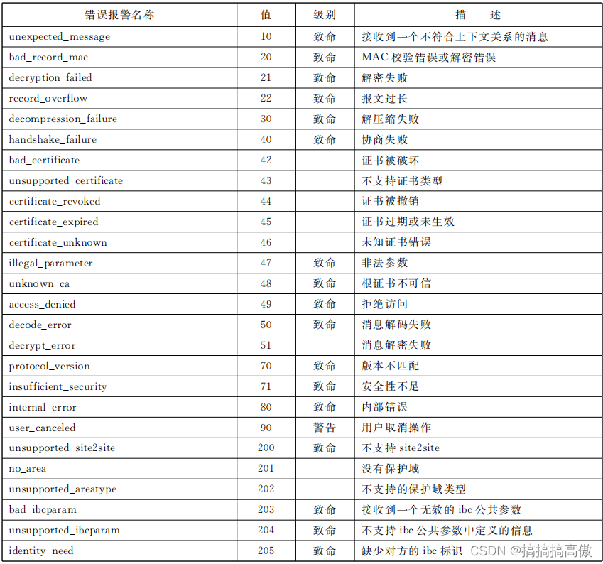 SSL网关国密标准GMT0024-2014