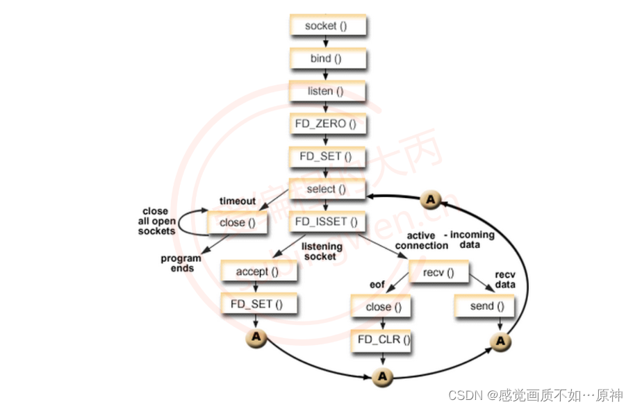 IO多路复用技术