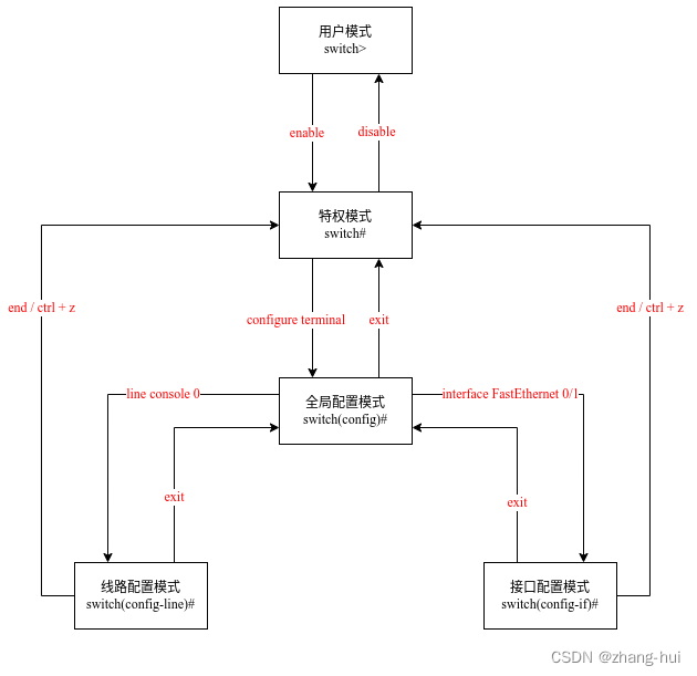 交换机IOS模式