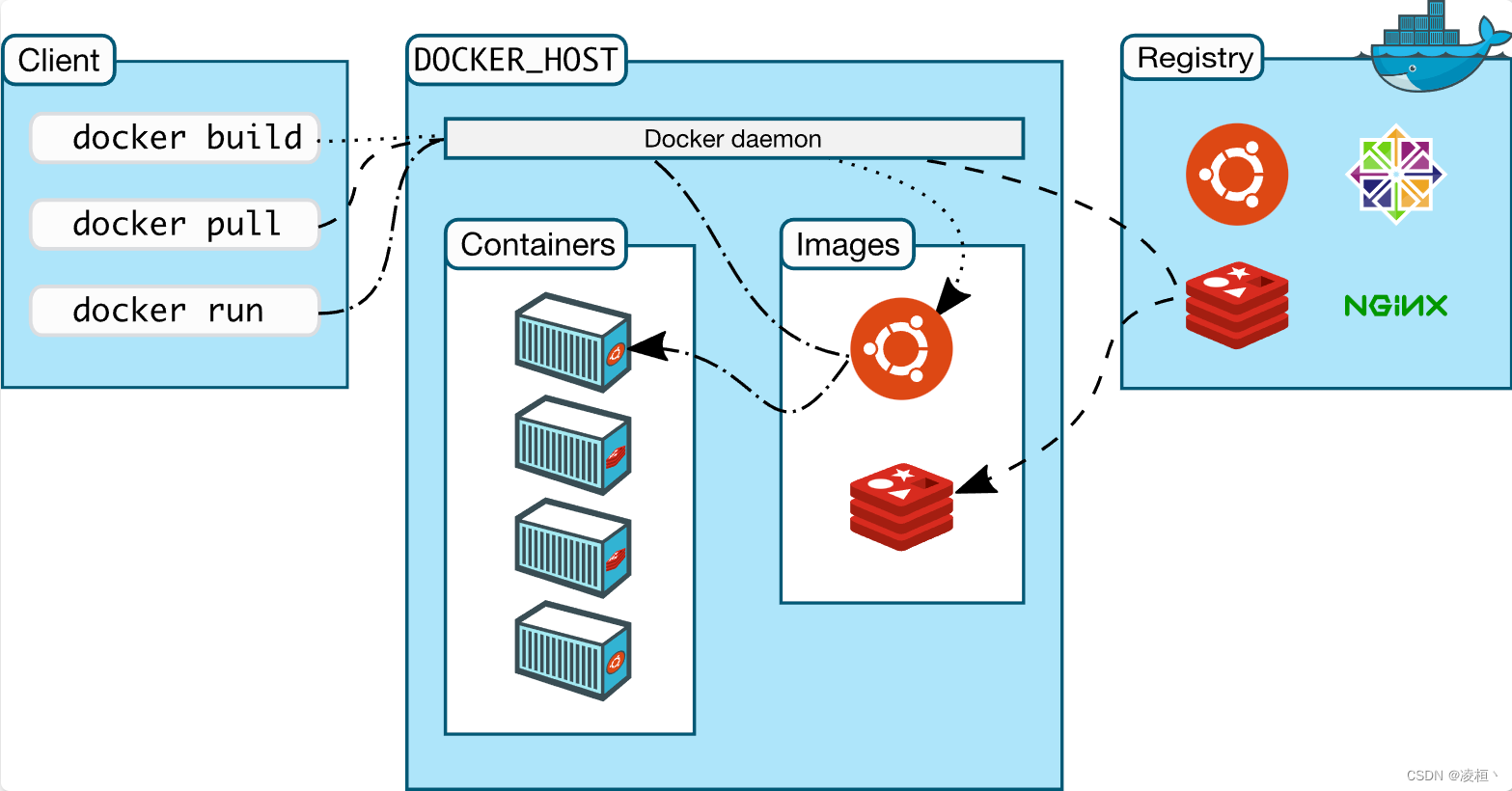 什么是 Docker？它能用来做什么？