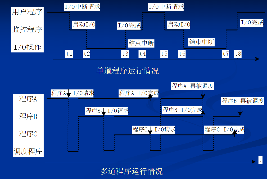 操作系统-操作系统引论（1）