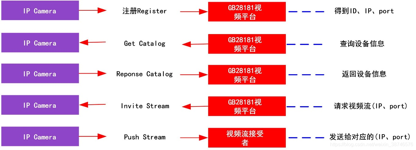 国标28181： 视频国标28181协议