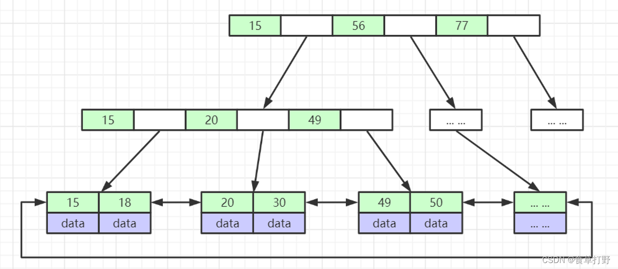 B+Tree