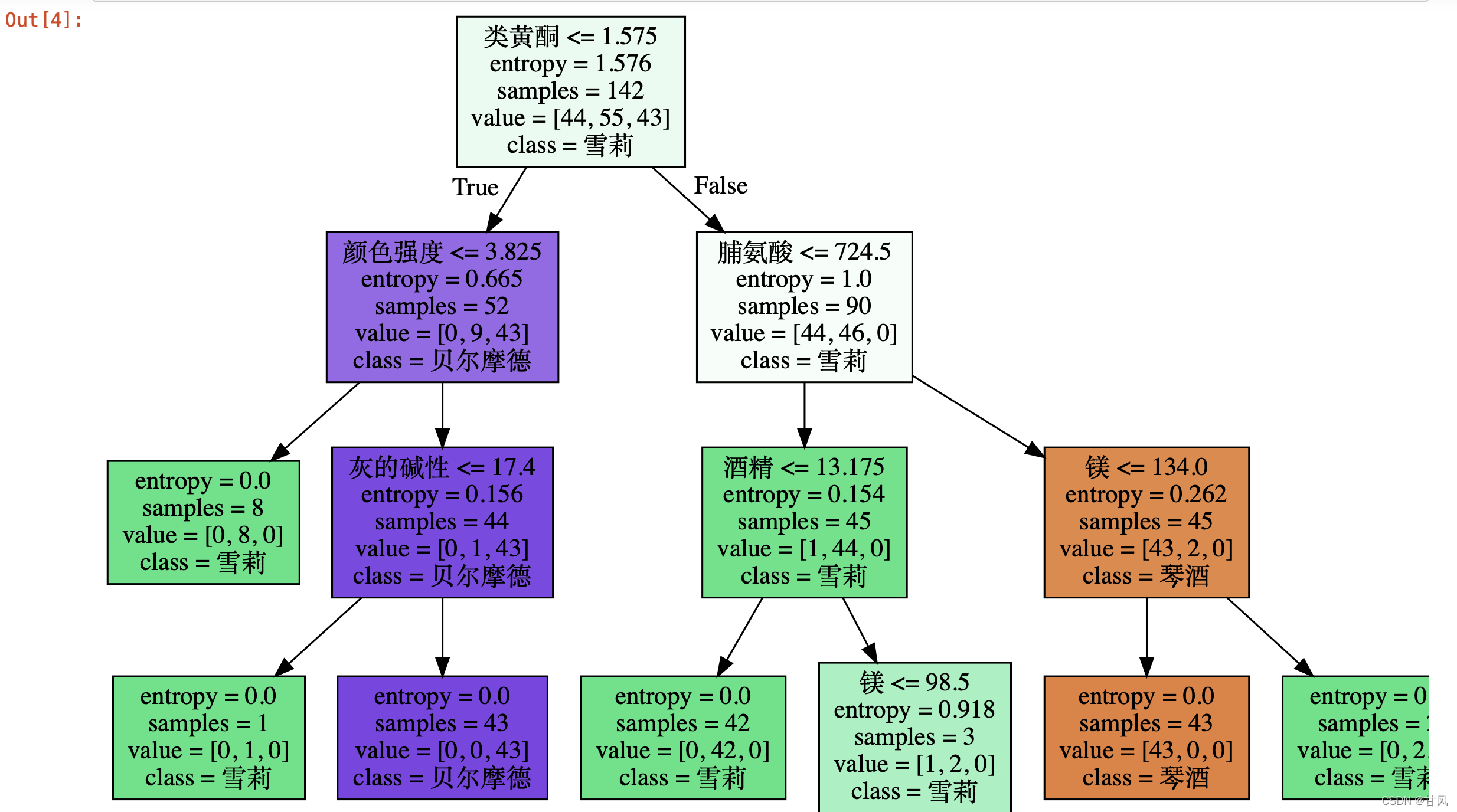 可视化决策树例