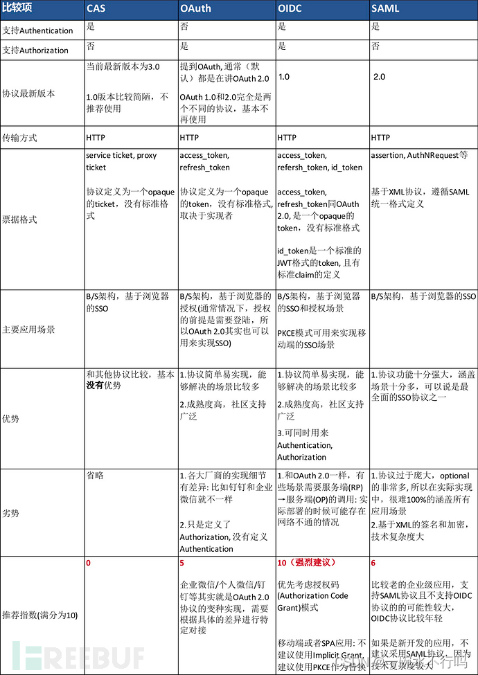 单点登录协议