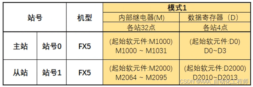 三菱FX5U系列PLC之间进行简易PLC间链接功能的具体方法