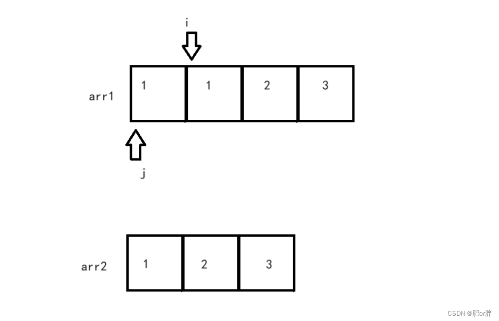 LeetCode - 26. 删除有序数组中的重复项 （C语言，快慢指针，配图）