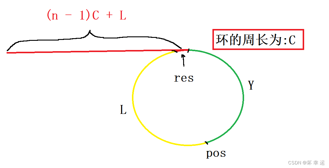 【基础算法】单链表的OJ练习(5) # 环形链表 # 环形链表II # 对环形链表II的解法给出证明（面试常问到）