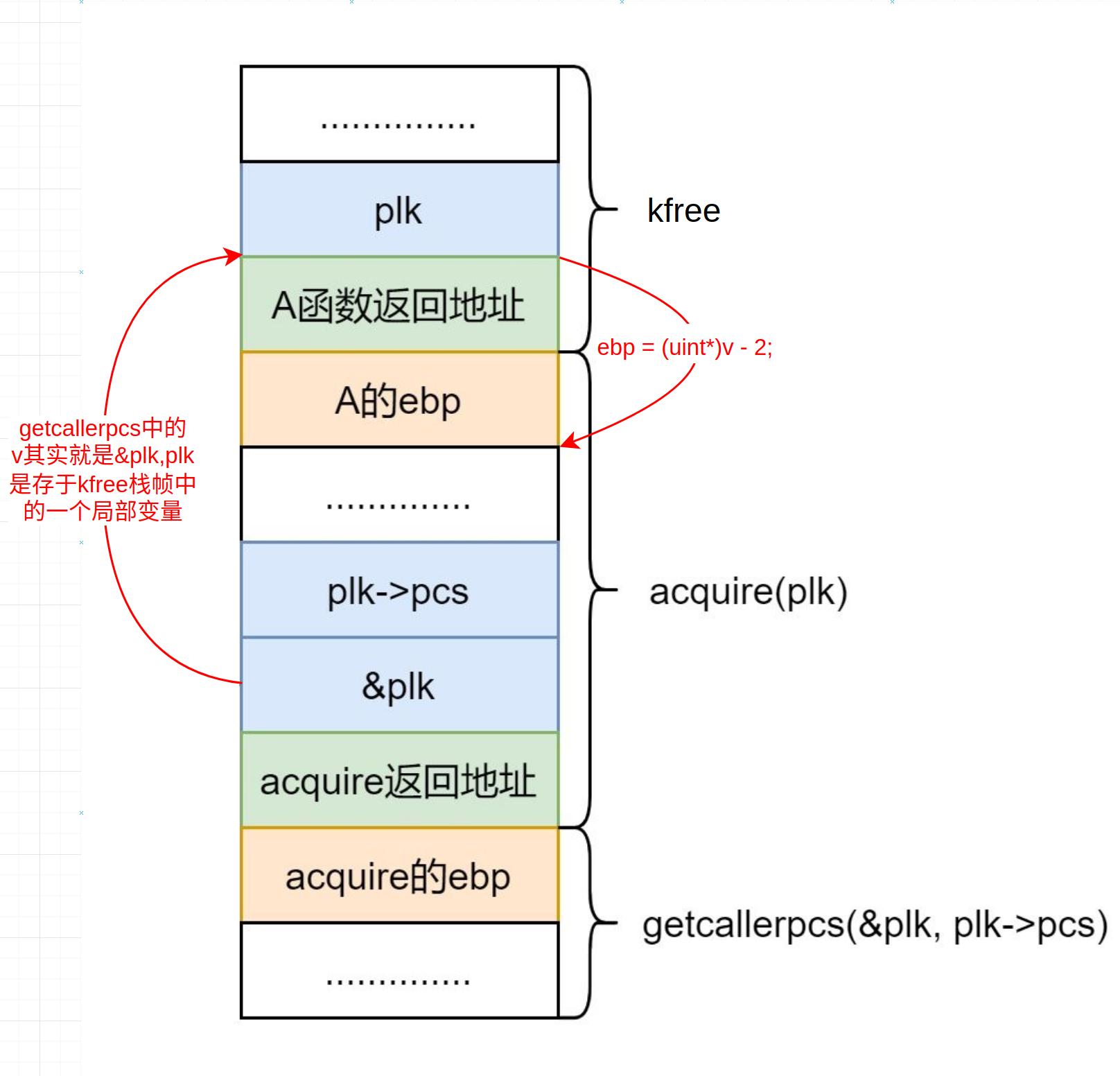 ebp/栈帧/call stack