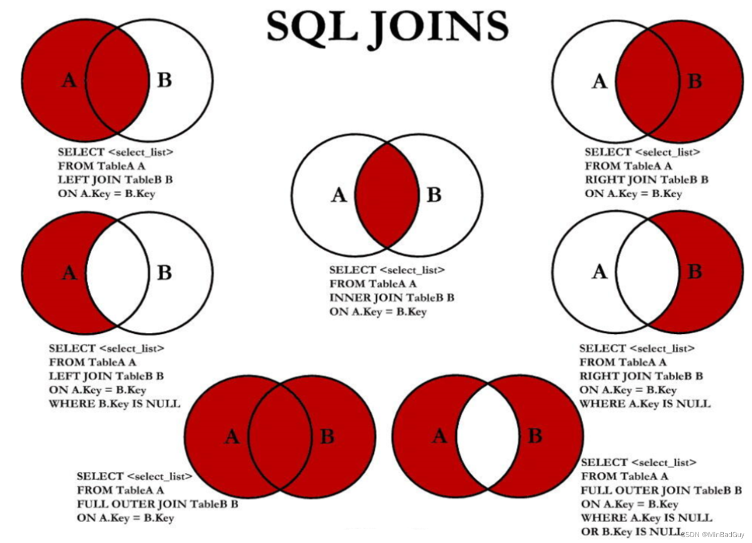 7种 SQL JOINS 示意图