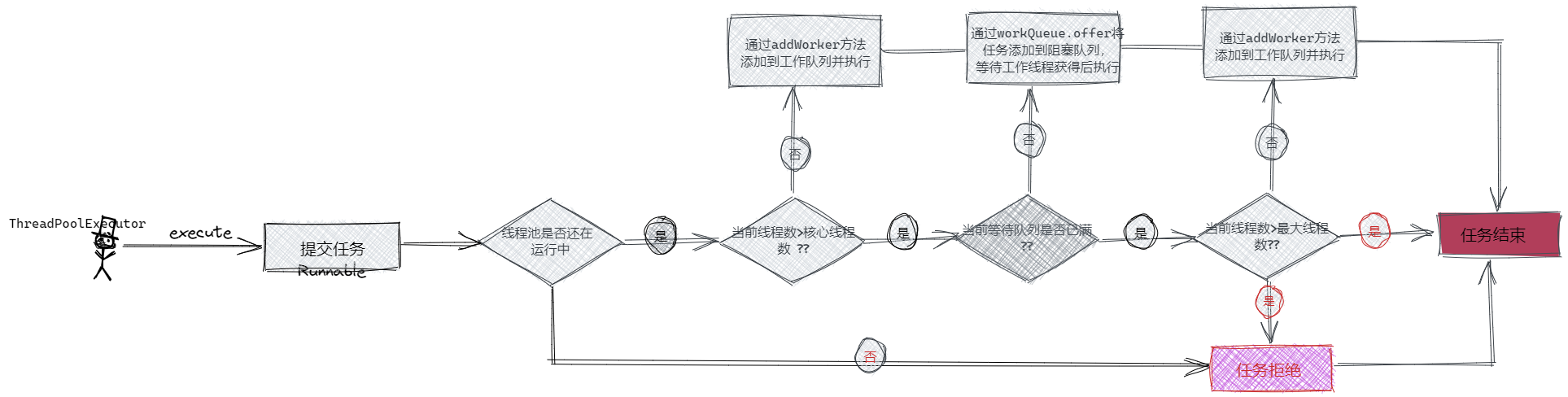 The secret of the thread pool reuse thread - Programmer Sought