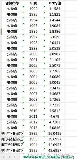 1992-2021年省市县经过矫正的夜间灯光数据（GNLD、VIIRS）