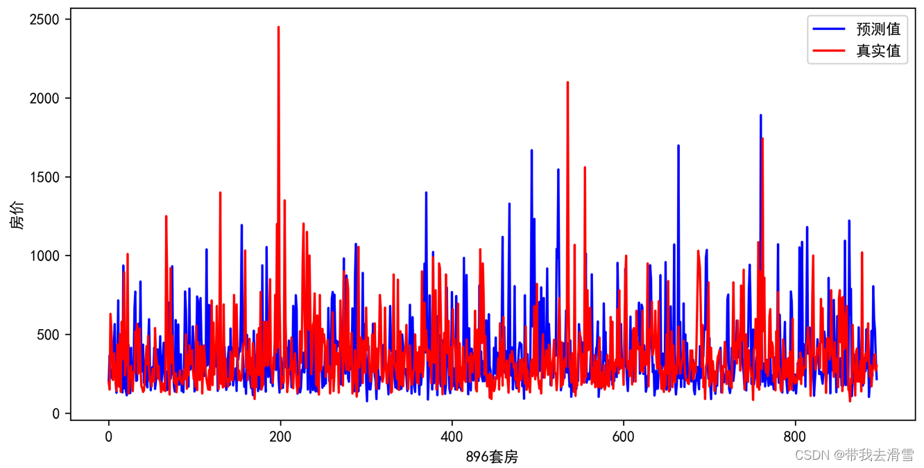 机器学习之支持向量回归（SVR）预测房价—基于python