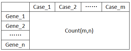 TCGA相关分析之数据筛选 | python从TCGA-GBM的RNA-seq表达数据count中筛选出各genes对应的案例cases的表达量count矩阵