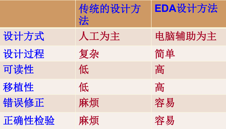 VHDL语言基础-组合逻辑电路-概述