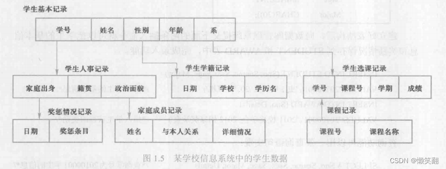 数据库系统 整体结构化 的理解