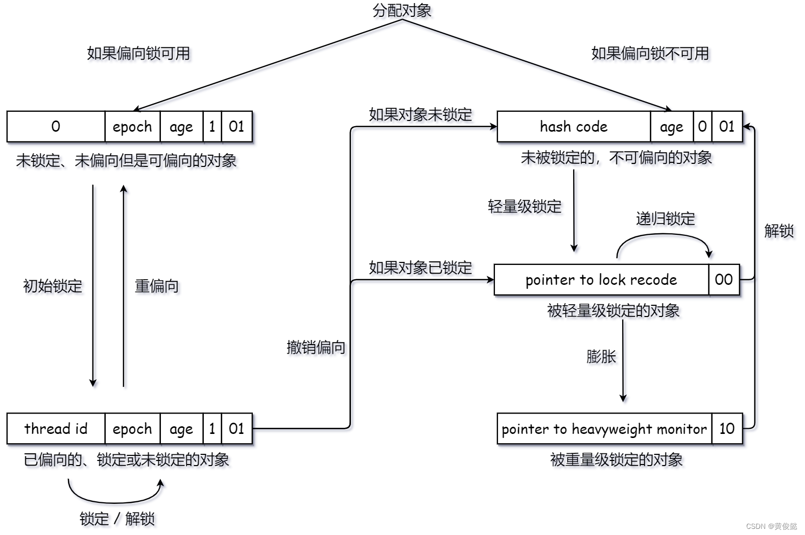 深入理解java虚拟机精华总结：线程安全与锁优化