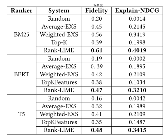 《Rank-LIME: Local Model-Agnostic Feature Attribution for Learning to Rank》论文精读