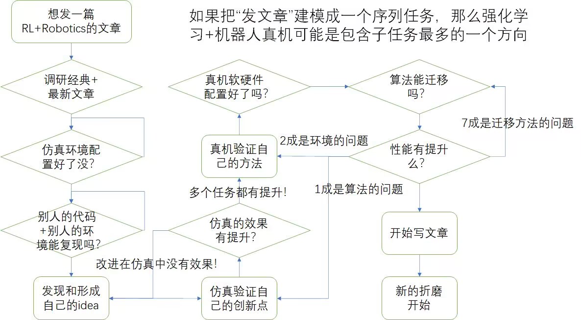 深度强化学习DRL训练指南和现存问题（D3QN（Dueling Double DQN））