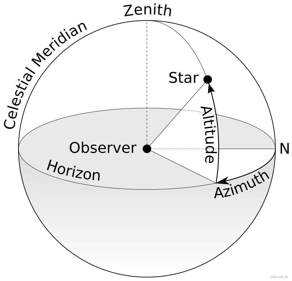 https://upload.wikimedia.org/wikipedia/commons/thumb/f/f7/Azimuth-Altitude_schematic.svg/1200px-Azimuth-Altitude_schematic.svg.png