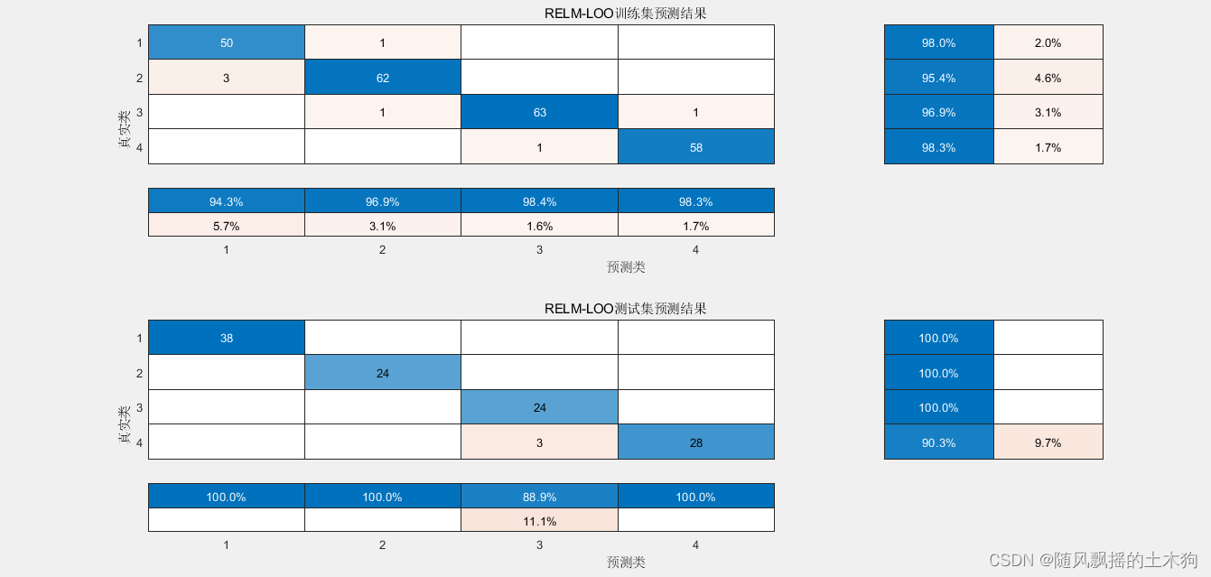 【MATLAB第50期】基于MATLAB的RELM-LOO多输入单输出回归分类预测算法与RELM及ELM进行对比