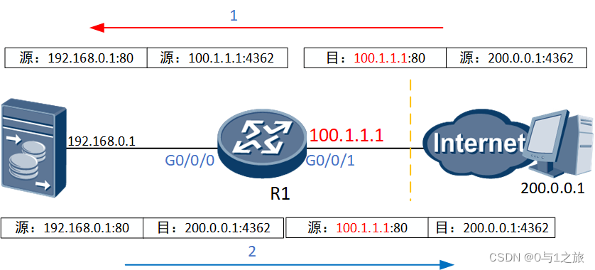 HCIP-6.2NAT协议原理与配置