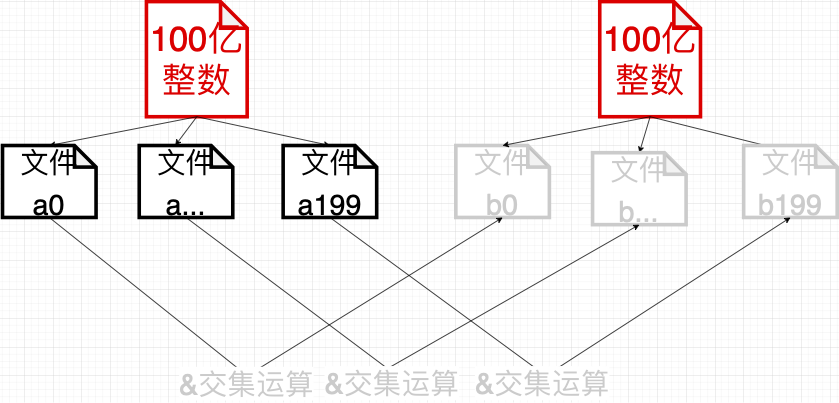 [外链图片转存失败,源站可能有防盗链机制,建议将图片保存下来直接上传(img-gdfj1CjV-1666371453670)(../resources/DataStructure/位图/文件哈希切割.png)]