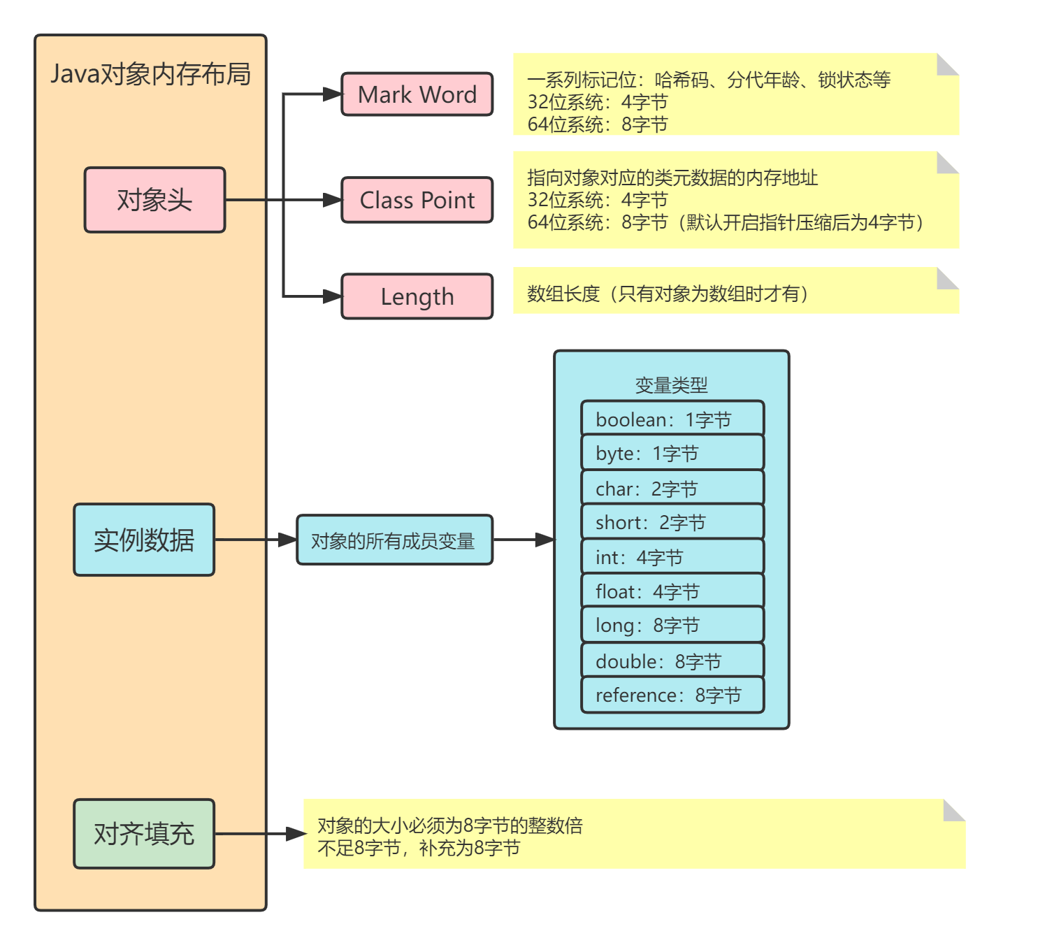 Java对象内存模型