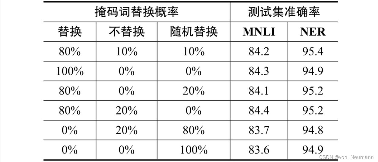 Mask word replacement strategy and test results