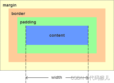 css盒模型详解