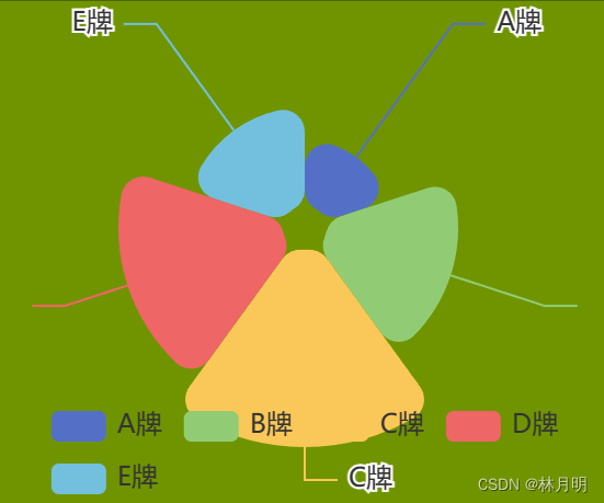 【Echarts】玫瑰饼图数据交互