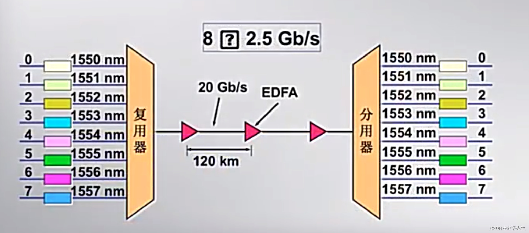 波分复用技术