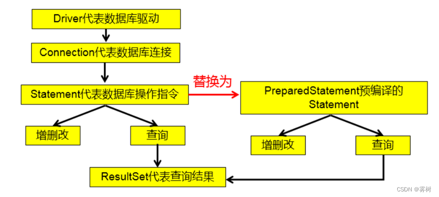 (JDBC)使用PreparedStatement_preparedstatement的参数可以固定序号吗-CSDN博客