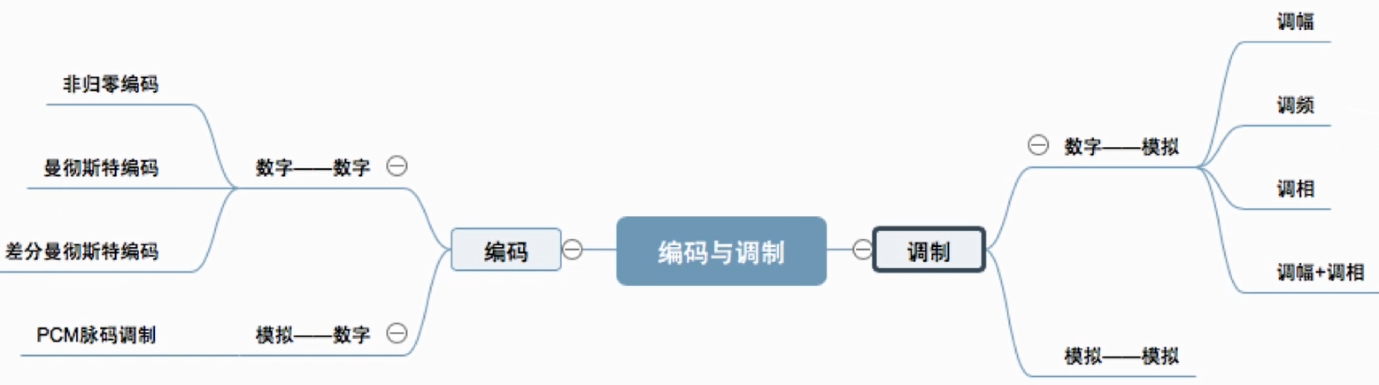 计算机网络物理层:编码与调制