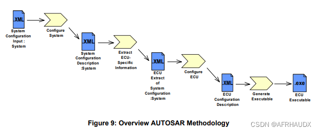 AUTOSAR入门介绍_autosar官网-CSDN博客