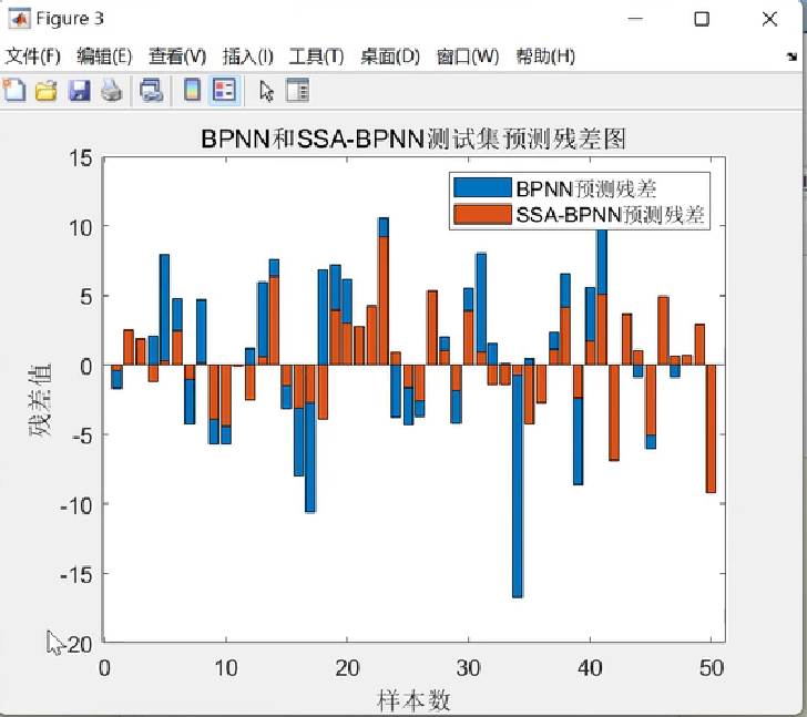 【SSA-BP预测】基于麻雀算法优化BP神经网络回归预测研究（Matlab代码实现）